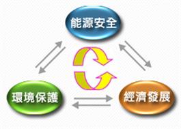 能源政策目標示意圖：能源安全、環境保護、經濟發展三者相互循環、均衡發展