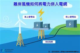 離岸風機如何將電力併入電網：風機發電後經海底電纜送至海上變電站，再輸送到陸上變電站併入電網