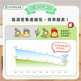 能源小講堂：能源密集度越低、效率越高，產值相同但能源花費越少效率越好，並以折線圖顯示台灣能源密集度從8.13逐年下降到4.03