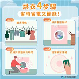 烘衣4步驟省時省電又節能：步驟1脫水陰乾、步驟2烘衣量剛剛好、步驟3依材質調整烘衣時間、步驟4清潔棉絮濾網