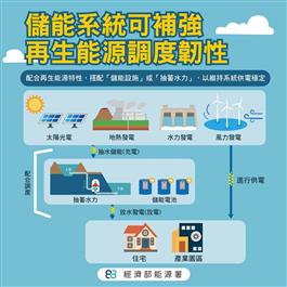 儲能系統可補強再生能源調度韌性：太陽光電、地熱、水力、風力發電搭配抽蓄水力與儲能設施，於離峰蓄水充電、尖峰放電供電給住宅與產業園區，維持系統電力穩定