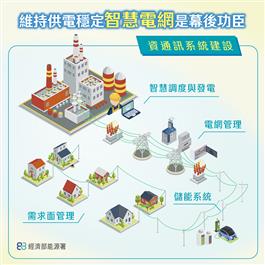 維持供電穩定智慧電網是幕後功臣：資通訊系統建設串連智慧調度與發電、電網管理、儲能系統及需求面管理