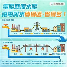 電壓就像水壓，讓電與水傳得遠、省得多：比較有使用高壓傳輸（電廠經高壓電塔、變電站送到住宅）與沒有高壓傳輸（一般電塔、電線桿）的輸電差異